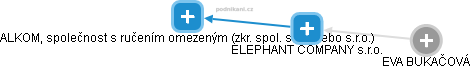 ELEPHANT COMPANY s.r.o. - náhled vizuálního zobrazení vztahů obchodního rejstříku