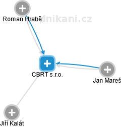 CBRT s.r.o. - náhled vizuálního zobrazení vztahů obchodního rejstříku