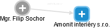 Amonit interiéry s.r.o. - náhled vizuálního zobrazení vztahů obchodního rejstříku