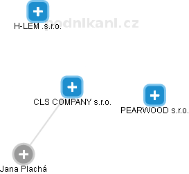 CLS COMPANY s.r.o. - náhled vizuálního zobrazení vztahů obchodního rejstříku