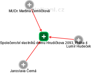 Společenství vlastníků domu Hrudičkova 2093, Praha 4 - náhled vizuálního zobrazení vztahů obchodního rejstříku