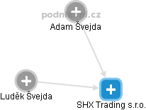 SHX Trading s.r.o. - náhled vizuálního zobrazení vztahů obchodního rejstříku