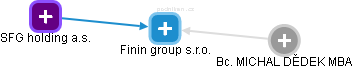Finin group s.r.o. - náhled vizuálního zobrazení vztahů obchodního rejstříku