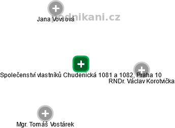Společenství vlastníků Chudenická 1081 a 1082, Praha 10 - náhled vizuálního zobrazení vztahů obchodního rejstříku