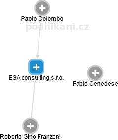 ESA consulting s.r.o. - náhled vizuálního zobrazení vztahů obchodního rejstříku