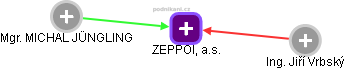 ZEPPOIL, a.s. - náhled vizuálního zobrazení vztahů obchodního rejstříku