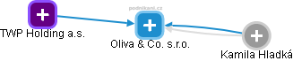 Oliva & Co. s.r.o. - náhled vizuálního zobrazení vztahů obchodního rejstříku