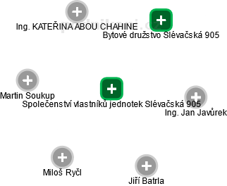 Společenství vlastníků jednotek Slévačská 905 - náhled vizuálního zobrazení vztahů obchodního rejstříku