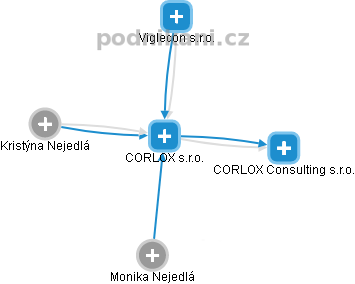 CORLOX s.r.o. - náhled vizuálního zobrazení vztahů obchodního rejstříku