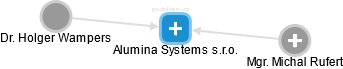 Alumina Systems s.r.o. - náhled vizuálního zobrazení vztahů obchodního rejstříku