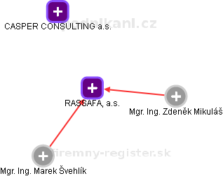RASSAFA, a.s. - náhled vizuálního zobrazení vztahů obchodního rejstříku