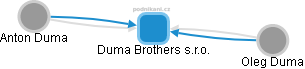 Duma Brothers s.r.o. - náhled vizuálního zobrazení vztahů obchodního rejstříku