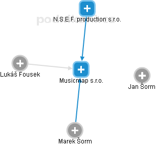 Musicmap s.r.o. - náhled vizuálního zobrazení vztahů obchodního rejstříku