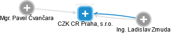 CZK CR Praha, s.r.o. - náhled vizuálního zobrazení vztahů obchodního rejstříku