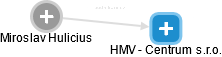 HMV - Centrum s.r.o. - náhled vizuálního zobrazení vztahů obchodního rejstříku