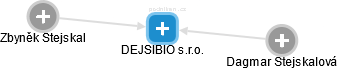 DEJSIBIO s.r.o. - náhled vizuálního zobrazení vztahů obchodního rejstříku