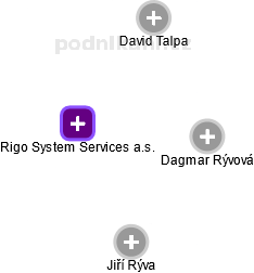 Rigo System Services a.s. - náhled vizuálního zobrazení vztahů obchodního rejstříku