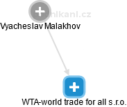 WTA-world trade for all s.r.o. - náhled vizuálního zobrazení vztahů obchodního rejstříku