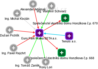 Euro Park Praha BETA a.s. - náhled vizuálního zobrazení vztahů obchodního rejstříku