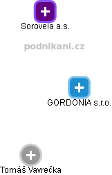 GORDONIA s.r.o. - náhled vizuálního zobrazení vztahů obchodního rejstříku