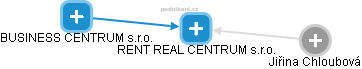 RENT REAL CENTRUM s.r.o. - náhled vizuálního zobrazení vztahů obchodního rejstříku