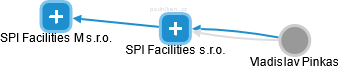 SPI Facilities s.r.o. - náhled vizuálního zobrazení vztahů obchodního rejstříku
