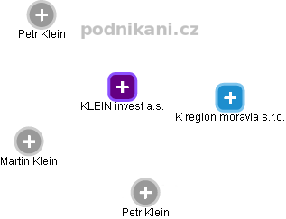 KLEIN invest a.s. - náhled vizuálního zobrazení vztahů obchodního rejstříku