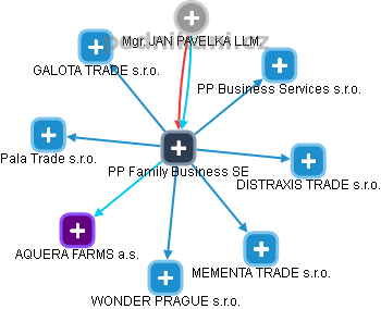 PP Family Business SE - náhled vizuálního zobrazení vztahů obchodního rejstříku