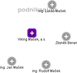 Viking Mašek, a.s. - náhled vizuálního zobrazení vztahů obchodního rejstříku