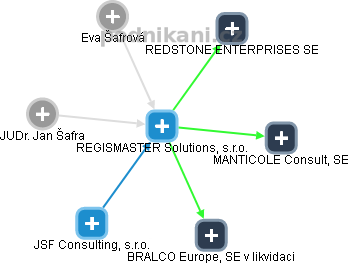 REGISMASTER Solutions, s.r.o. - náhled vizuálního zobrazení vztahů obchodního rejstříku