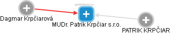 MUDr. Patrik Krpčiar s.r.o. - náhled vizuálního zobrazení vztahů obchodního rejstříku