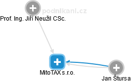 MitoTAX s.r.o. - náhled vizuálního zobrazení vztahů obchodního rejstříku