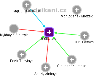 ESIC, a.s. - náhled vizuálního zobrazení vztahů obchodního rejstříku
