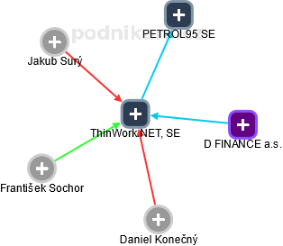 ThinWork.NET, SE - náhled vizuálního zobrazení vztahů obchodního rejstříku