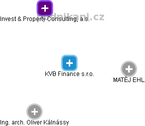 KVB Finance s.r.o. - náhled vizuálního zobrazení vztahů obchodního rejstříku