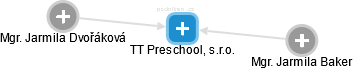 TT Preschool, s.r.o. - náhled vizuálního zobrazení vztahů obchodního rejstříku