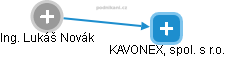 KAVONEX, spol. s r.o. - náhled vizuálního zobrazení vztahů obchodního rejstříku