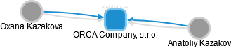 ORCA Company, s.r.o. - náhled vizuálního zobrazení vztahů obchodního rejstříku