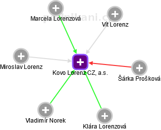 Kovo Lorenz CZ, a.s. - náhled vizuálního zobrazení vztahů obchodního rejstříku