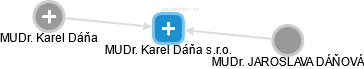 MUDr. Karel Dáňa s.r.o. - náhled vizuálního zobrazení vztahů obchodního rejstříku