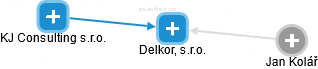 Delkor, s.r.o. - náhled vizuálního zobrazení vztahů obchodního rejstříku