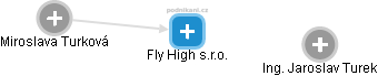 Fly High s.r.o. - náhled vizuálního zobrazení vztahů obchodního rejstříku