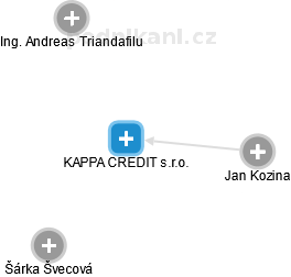 KAPPA CREDIT s.r.o. - náhled vizuálního zobrazení vztahů obchodního rejstříku