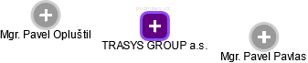 TRASYS GROUP a.s. - náhled vizuálního zobrazení vztahů obchodního rejstříku