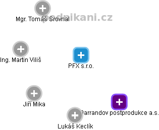 PFX s.r.o. - náhled vizuálního zobrazení vztahů obchodního rejstříku