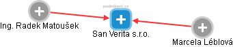 San Verita s.r.o. - náhled vizuálního zobrazení vztahů obchodního rejstříku