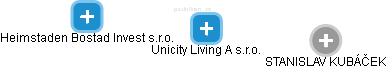 Unicity Living A s.r.o. - náhled vizuálního zobrazení vztahů obchodního rejstříku