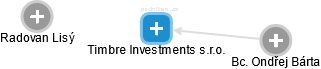 Timbre Investments s.r.o. - náhled vizuálního zobrazení vztahů obchodního rejstříku