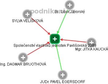 Společenství vlastníků jednotek Pavlišovská 2289 - náhled vizuálního zobrazení vztahů obchodního rejstříku