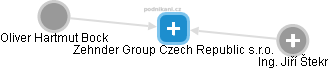 Zehnder Group Czech Republic s.r.o. - náhled vizuálního zobrazení vztahů obchodního rejstříku